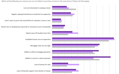 One in five millennials think they’ll never own a home #MABA #MassachusettsRealEstate #FirstTimeHomeBuyers #MaBuyerAgnet