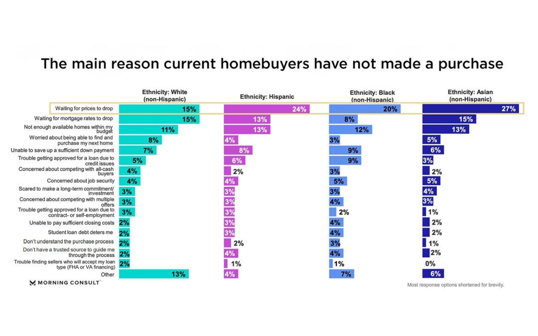 Homebuyers are waiting for the same thing, lower prices and mortgage rates #MABA #MassachusettsRealEstate #FirstTimeHomeBuyers #MaBuyerAgent