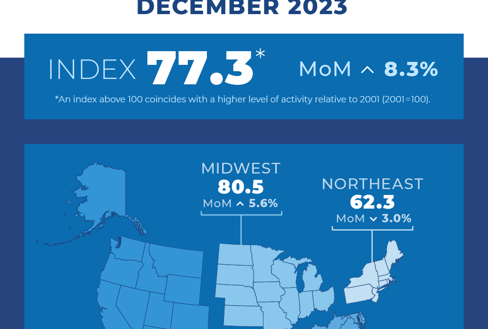 December pending home sales surge past expectations #MABA #MassachusettsRealEstate #FirstTimeHomeBuyers #MaBuyersAgent