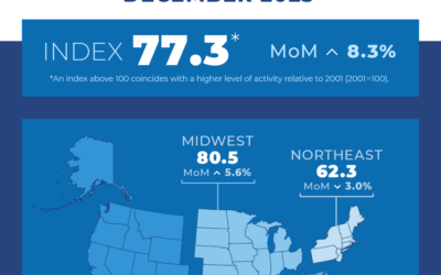 December pending home sales surge past expectations #MABA #MassachusettsRealEstate #FirstTimeHomeBuyers #MaBuyersAgent