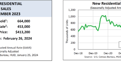 December new-home sales jump eight percent #MABA #MassachusettsRealEstate #FirstTimeHomeBuyers #MaBuyerAgent