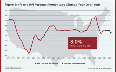 Home Prices Cool; Annual Growth Now Below five percent #MABA #MassachusettsRealEstate #FirstTimeHomeBuyers #MaBuyerAgent
