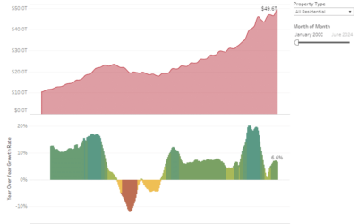Housing Market Nears Fifty Trillion Dollars Valuation Milestone #MABA #MassachusettsRealEstate #FirstTimeHomeBuyers #MaBuyerAgent