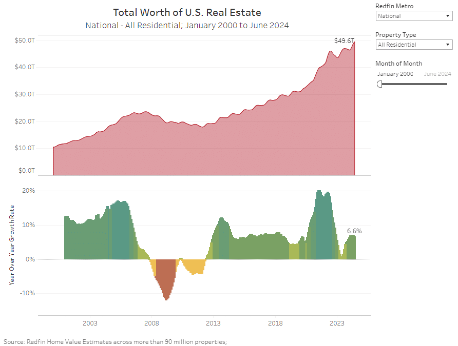 Housing Market Nears Fifty Trillion Dollars Valuation Milestone #MABA #MassachusettsRealEstate #FirstTimeHomeBuyers #MaBuyerAgent