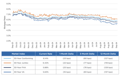 Recent Rate Drop Drives YoY Surge in Rate-and-Term Refi Activity #MABA #MassachusettsRealEstate #FirstTimeHomeBuyers #MaBuyerAgent