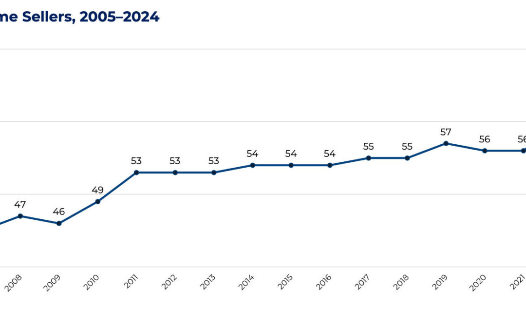 NAR: FSBOs hit record low; homeseller age hits record high #MABA #MassachusettsRealEstate #MaBuyerAgent #FirstTimeHomeBuyers