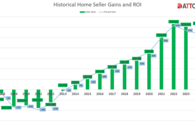 Home Seller Profit Margins Slip for Second Consecutive Year #MABA #MassachusettsRealEstate #FirstTimeHomeBuyers #MaBuyerAgent