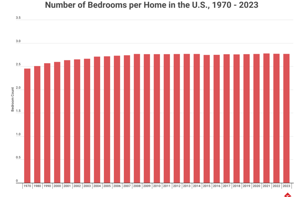 U.S. Homeowners Boast Extra Space #MABA #MassachusettsRealEstate #FirstTimeHomeBuyers #MaBuyerAgent