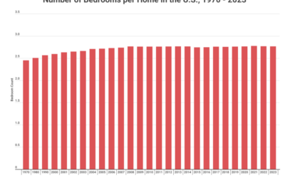 U.S. Homeowners Boast Extra Space #MABA #MassachusettsRealEstate #FirstTimeHomeBuyers #MaBuyerAgent