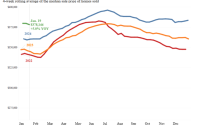 High Housing Payments Slowing Home Sales #MABA #MassachusettsRealEstate #FirstTimeHomeBuyers #MaBuyerAgent