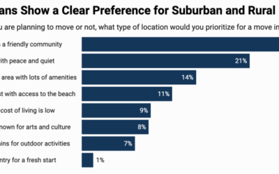 2025 Forecast: Where Do Americans Want to Move? #MABA #MassachusettsRealEstate #FirstTimeHomeBuyers #MaBuyerAgent