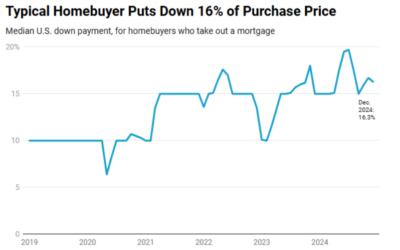 U.S. Homebuyers Putting More Down #MABA #MassachusettsRealEstate #FirstTimeHomeBuyers #MaBuyerAgent