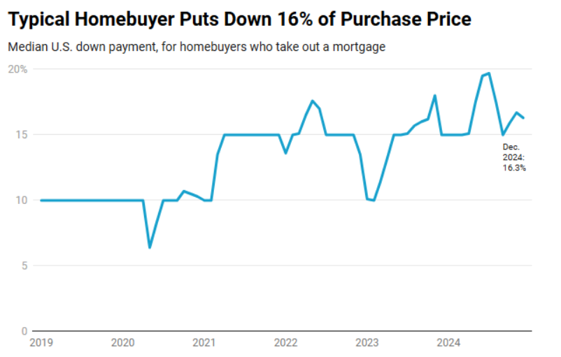 U.S. Homebuyers Putting More Down #MABA #MassachusettsRealEstate #FirstTimeHomeBuyers #MaBuyerAgent