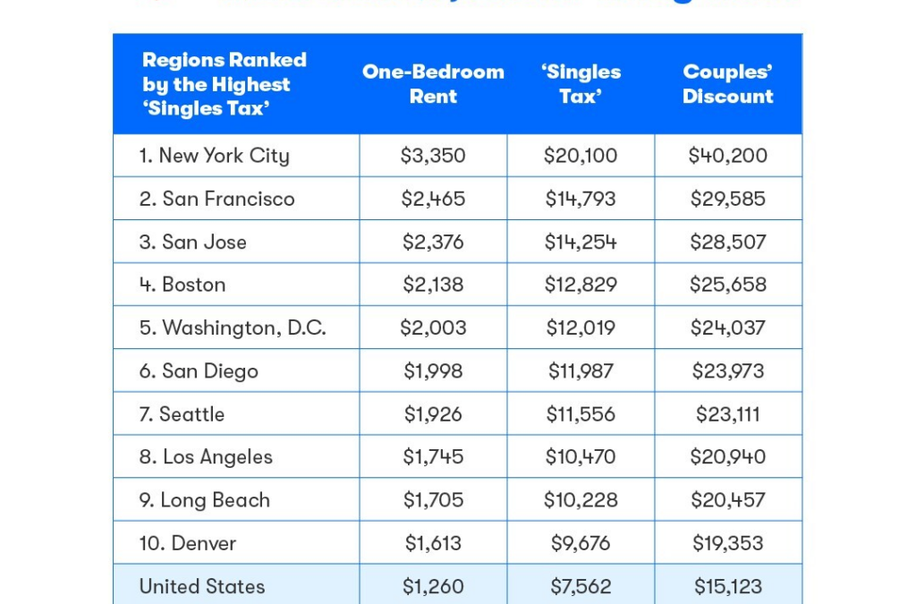 The Price of Independence: Singles Tax Forcing Buyers Out of the Market #MABA #MassachusettsRealEstate #FirstTimeBuyers #MaBuyerAgent