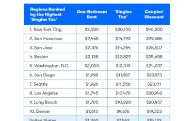 The Price of Independence: Singles Tax Forcing Buyers Out of the Market #MABA #MassachusettsRealEstate #FirstTimeBuyers #MaBuyerAgent