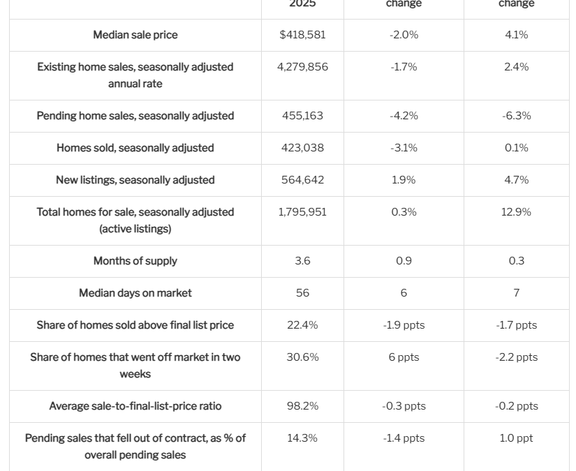 Housing Inventory Hits Five-Year High #MABA #MassachusettsRealEstate #FirstTimeHomeBuyers #MaBuyerAgent