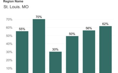 Share of First-Time Black Homebuyers On the Rise #MABA #MassachusettsRealEstate #FirstTimeHomeBuyers #MaBuyerAgent