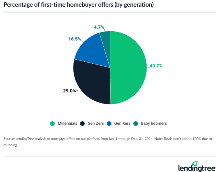 More First-Time Buyers Coming Off the Sidelines #MABA #MassachusettsRealEstate #FirstTimeHomeBuyers #MaByerAgent