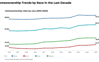 Black Homeownership Makes Gains, But Still Lags Behind Other Cohorts #MABA #MassachusettsRealEstate #FirstTimeHomeBuyers #MaBuyerAgent
