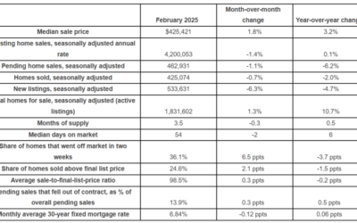 Where Are Home Prices Rising the Quickest? #MABA #MassachusettsRealEstate #FirstTimeHomeBuyers #MaBuyerAgent