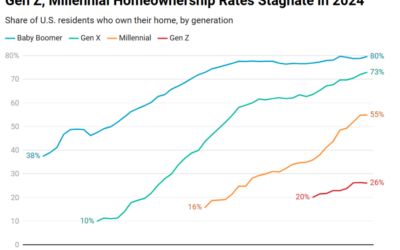 Generational Shifts and the American Dream #MABA #MassachusettsRealEstate #FirstTimeHomeBuyers #MaBuyerAgent