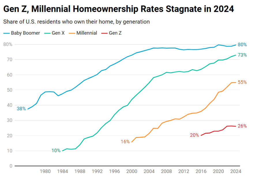 Generational Shifts and the American Dream #MABA #MassachusettsRealEstate #FirstTimeHomeBuyers #MaBuyerAgent