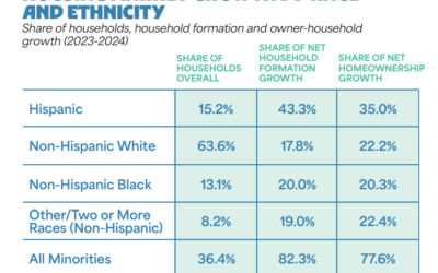 2024 saw record-high Hispanic homeownership despite a declining annual rate #MABA #MassachusettsRealEstate #FirstTimeHomeBuyers #MaBuyerAgent