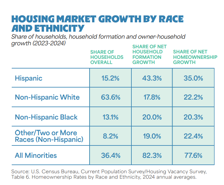 2024 saw record-high Hispanic homeownership despite a declining annual rate #MABA #MassachusettsRealEstate #FirstTimeHomeBuyers #MaBuyerAgent