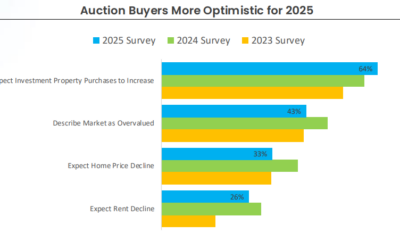 Home Auction Buyer Optimism Hits Three-Year High #MABA #MassachusettsRealEstate #FirstTimeHomeBuyers #MaBuyerAgent