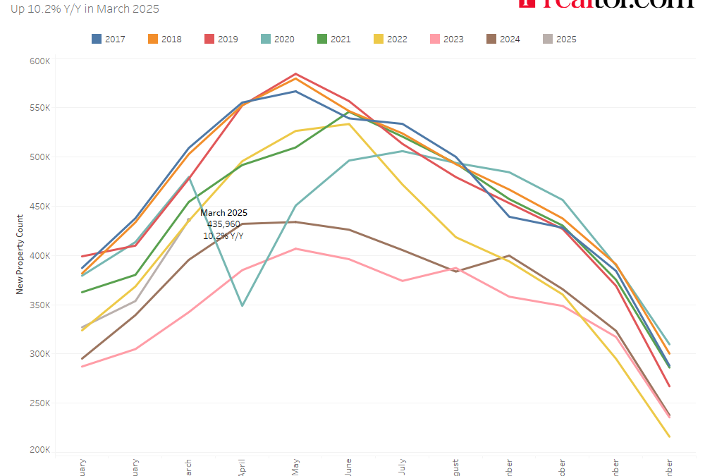 Spring Housing Inventory Jumps, But Buyers Remain Hesitant Amid Economic Turmoil #MABA #MassachusettsRealEstate #FirstTimeHomeBuyers #MaBuyerAgent