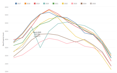 Spring Housing Inventory Jumps, But Buyers Remain Hesitant Amid Economic Turmoil #MABA #MassachusettsRealEstate #FirstTimeHomeBuyers #MaBuyerAgent