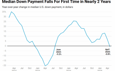 Average U.S. Home Down Payment Drops  #MABA #MassachusettsRealEstate #FirstTimeHomeBuyers #MaBuyerAgent