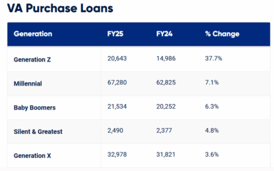 Gen Z Veterans Fuel Surge in VA Home Loans #MABA #MassachusettsRealEstate #FirstTimeHomeBuyers #MaBuyerAgent