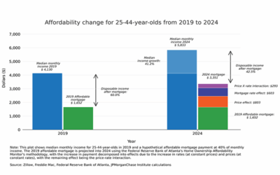 Homebuyer Hurdles: Housing Costs Outpacing Income Growth #MABA #MassachusettsRealEstate #FirstTimeHomeBuyers #MaBuyerAgent
