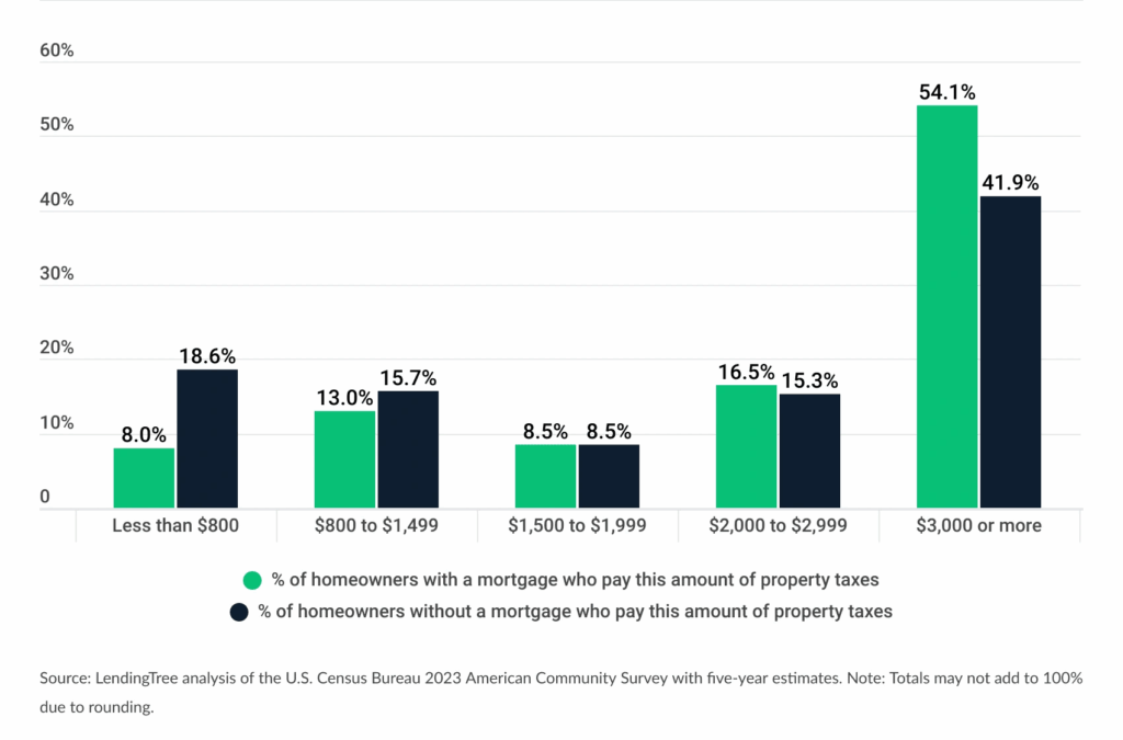 The Tax Man Cometh: Property Taxes on the Rise in Large Metros #MABA #MassachusettsRealEstate #FirstTimeHomeBuyers #MaBuyerAgent