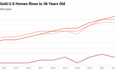 The Homes Americans Are Buying Are Older Than Ever #MABA #MassachusettsRealEstate #FirstTimeHomeBuyers #MaBuyerAgent
