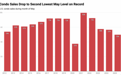 Median Condo Prices Decline Amid Rising Housing Fees #MABA #MassachusettsRealEstate #MaBuyerAgent #FirstTimeHomeBuyers
