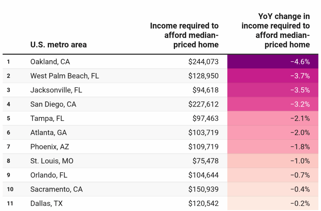 Where Is Homebuyer Affordability Improving? #MABA #MassachusettsRealEstate #FirstTimeHomeBuyers #MaBuyerAgent
