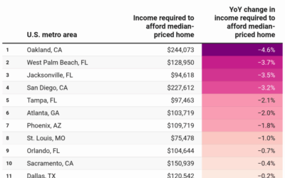 Where Is Homebuyer Affordability Improving? #MABA #MassachusettsRealEstate #FirstTimeHomeBuyers #MaBuyerAgent